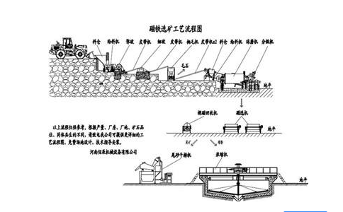 磁選選礦工藝流程