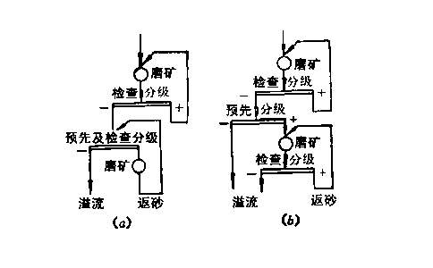 磨礦工藝流程