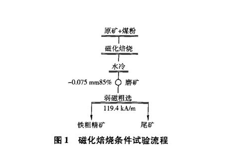 赤鐵礦與褐鐵礦磁化焙燒選礦工藝