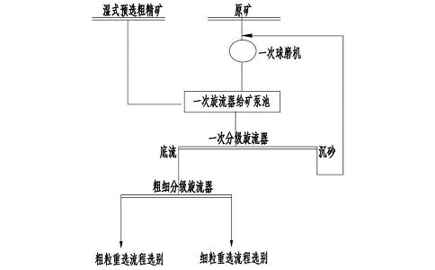 低品位磁鐵礦的濕式預(yù)選工藝