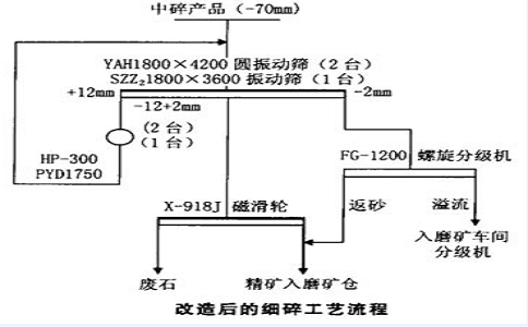 選礦廠破碎工藝流程