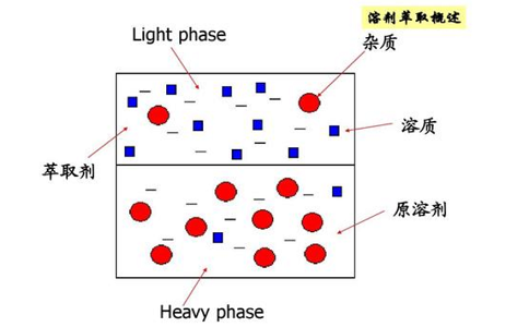 化學選礦